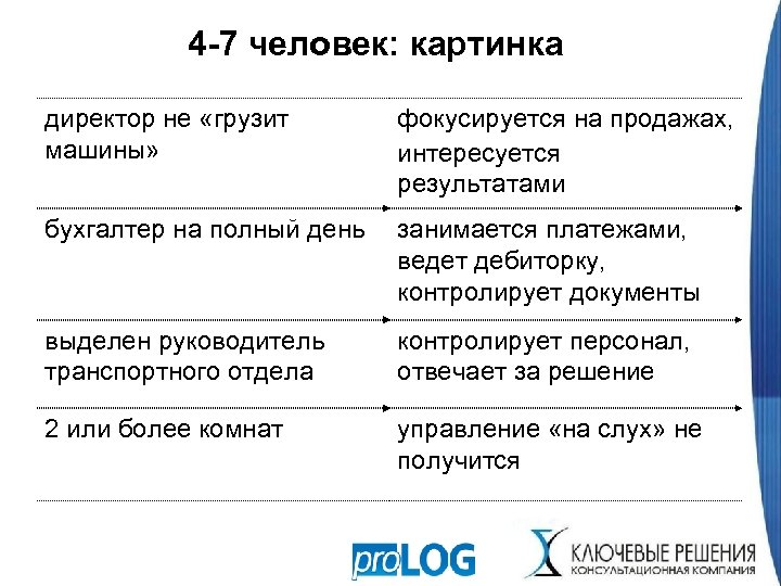 4 -7 человек: картинка директор не «грузит машины» фокусируется на продажах, интересуется результатами бухгалтер