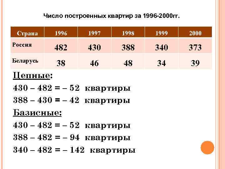 Число построенных квартир за 1996 -2000 гг. Страна Россия Беларусь 1996 1997 1998 1999