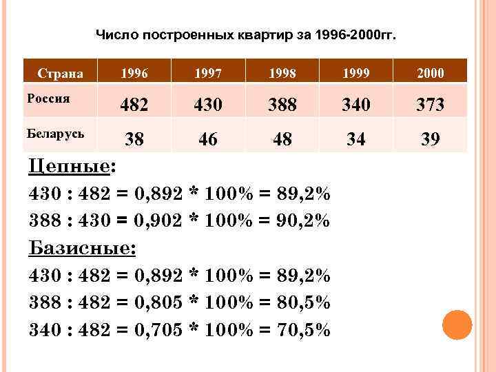 Число построенных квартир за 1996 -2000 гг. Страна Россия Беларусь 1996 1997 1998 1999