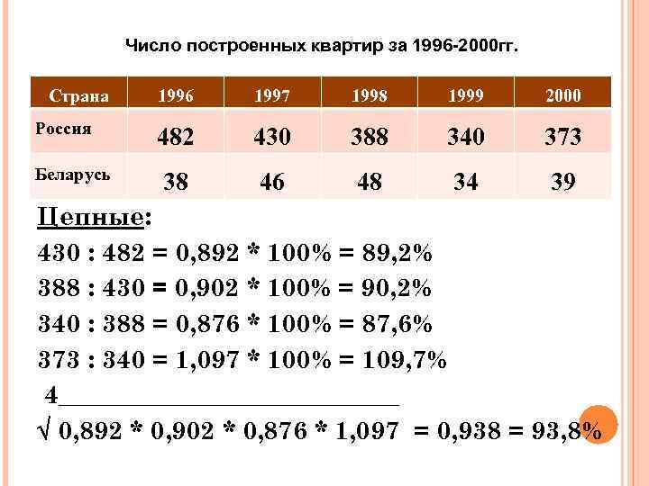 Число построенных квартир за 1996 -2000 гг. Страна Россия Беларусь 1996 1997 1998 1999