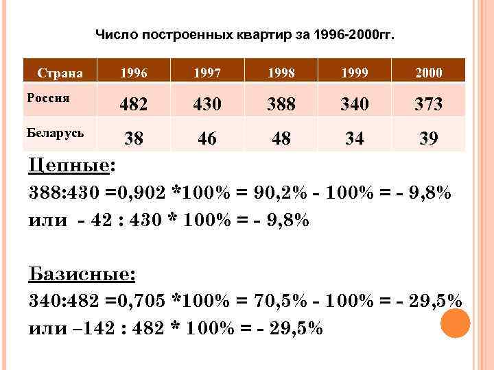 Число построенных квартир за 1996 -2000 гг. Страна Россия Беларусь 1996 1997 1998 1999