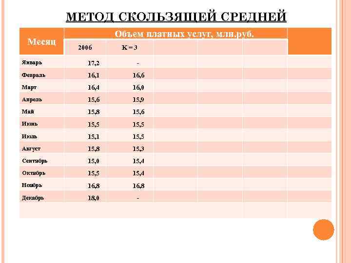 МЕТОД СКОЛЬЗЯЩЕЙ СРЕДНЕЙ Месяц Объем платных услуг, млн. руб. 2006 K = 3 Январь