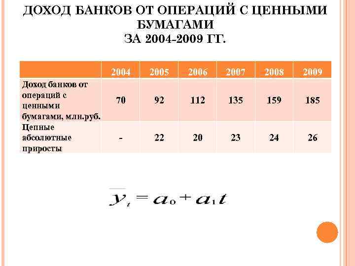 ДОХОД БАНКОВ ОТ ОПЕРАЦИЙ С ЦЕННЫМИ БУМАГАМИ ЗА 2004 -2009 ГГ. 2004 Доход банков