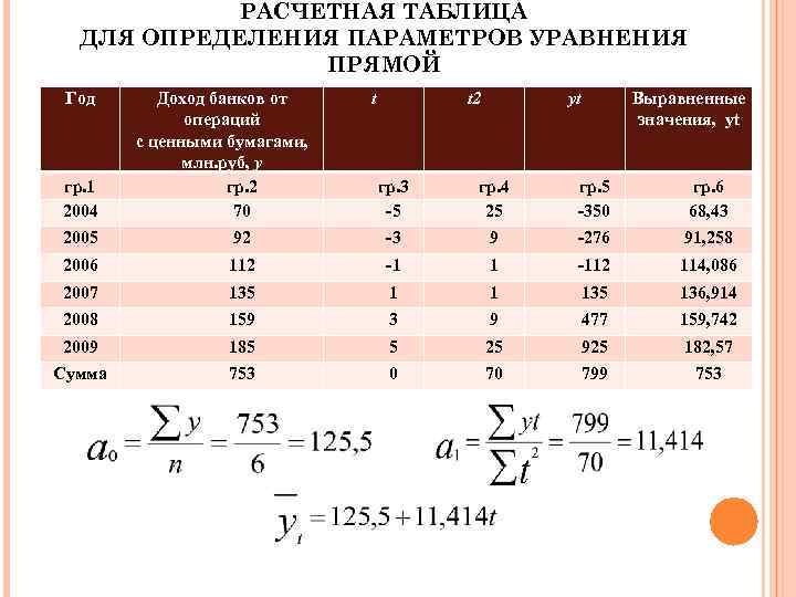 РАСЧЕТНАЯ ТАБЛИЦА ДЛЯ ОПРЕДЕЛЕНИЯ ПАРАМЕТРОВ УРАВНЕНИЯ ПРЯМОЙ Год гр. 1 2004 Доход банков от