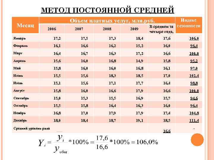 МЕТОД ПОСТОЯННОЙ СРЕДНЕЙ Месяц Объем платных услуг, млн. руб. 2006 2007 2008 2009 Индекс