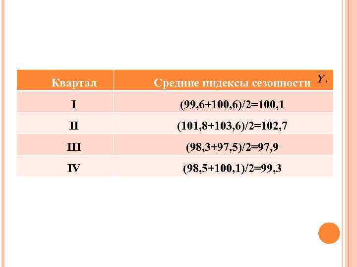 Квартал Средние индексы сезонности I (99, 6+100, 6)/2=100, 1 II (101, 8+103, 6)/2=102, 7