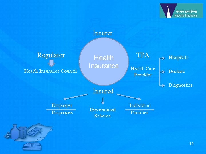 Insurer Regulator Health Insurance Council Health Insurance TPA Health Care Provider Government Scheme Doctors