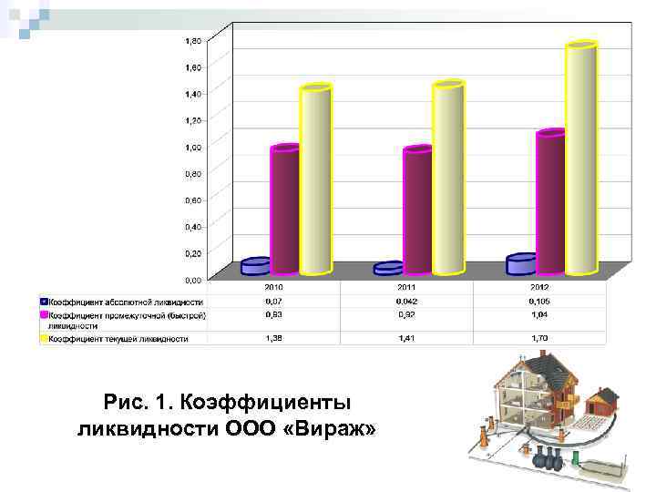Рис. 1. Коэффициенты ликвидности ООО «Вираж» 