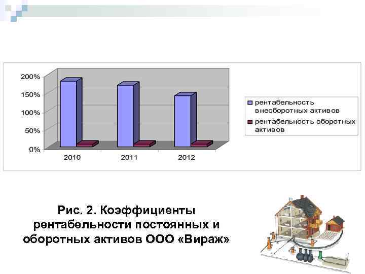Рис. 2. Коэффициенты рентабельности постоянных и оборотных активов ООО «Вираж» 