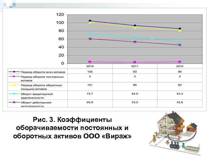 Рис. 3. Коэффициенты оборачиваемости постоянных и оборотных активов ООО «Вираж» 