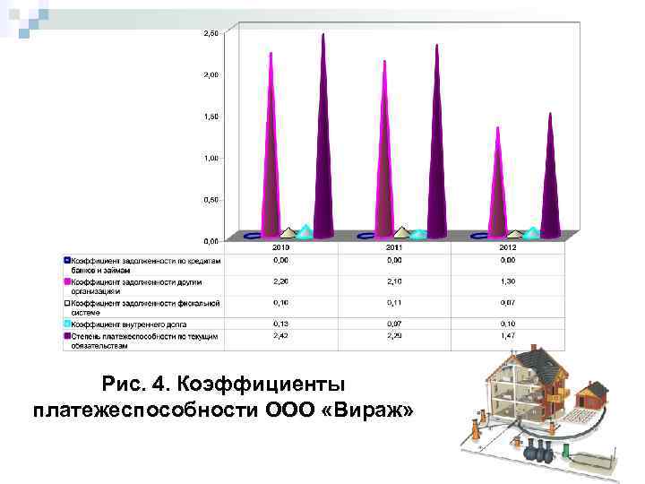 Рис. 4. Коэффициенты платежеспособности ООО «Вираж» 