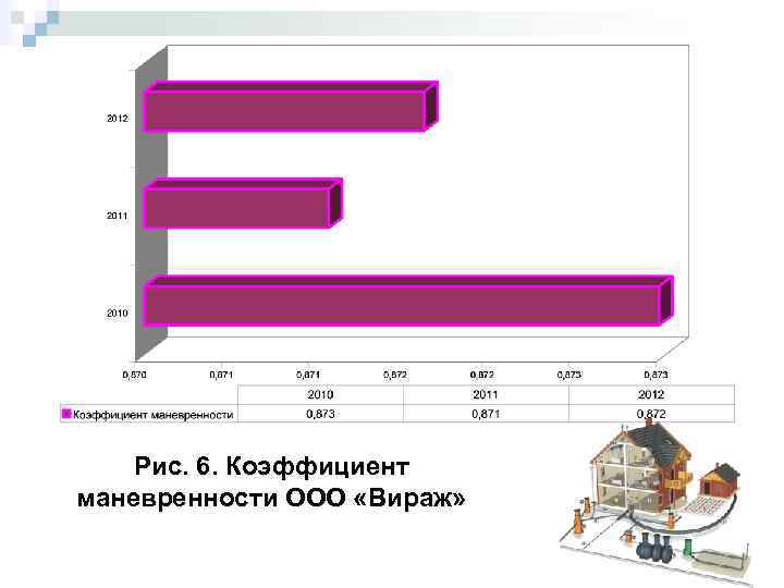 Рис. 6. Коэффициент маневренности ООО «Вираж» 