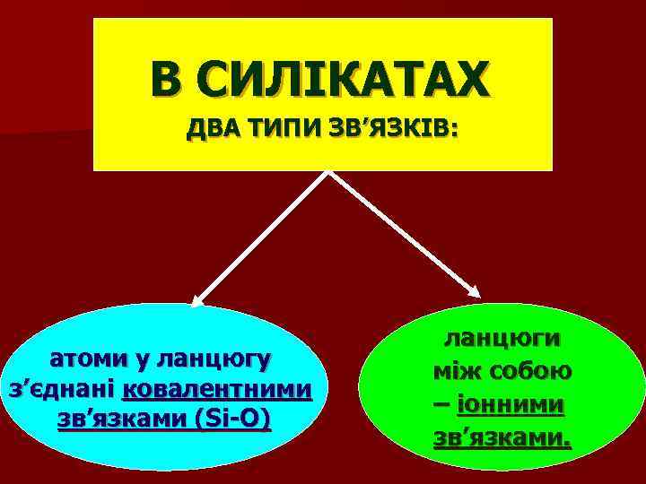 В СИЛІКАТАХ ДВА ТИПИ ЗВ’ЯЗКІВ: атоми у ланцюгу з’єднані ковалентними зв’язками (Si-О) ланцюги між