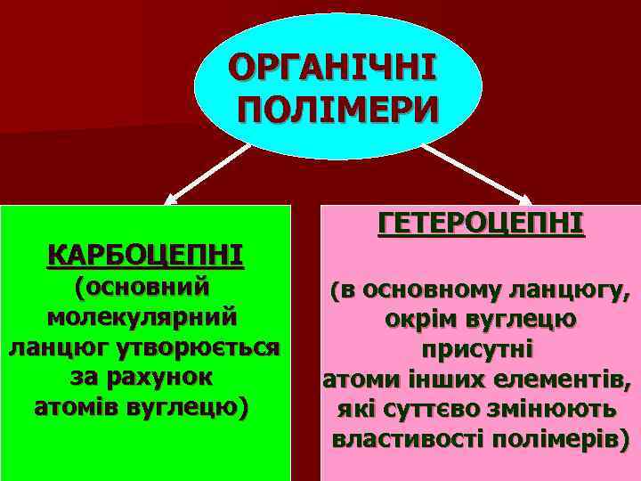 ОРГАНІЧНІ ПОЛІМЕРИ КАРБОЦЕПНІ (основний молекулярний ланцюг утворюється за рахунок атомів вуглецю) ГЕТЕРОЦЕПНІ (в основному