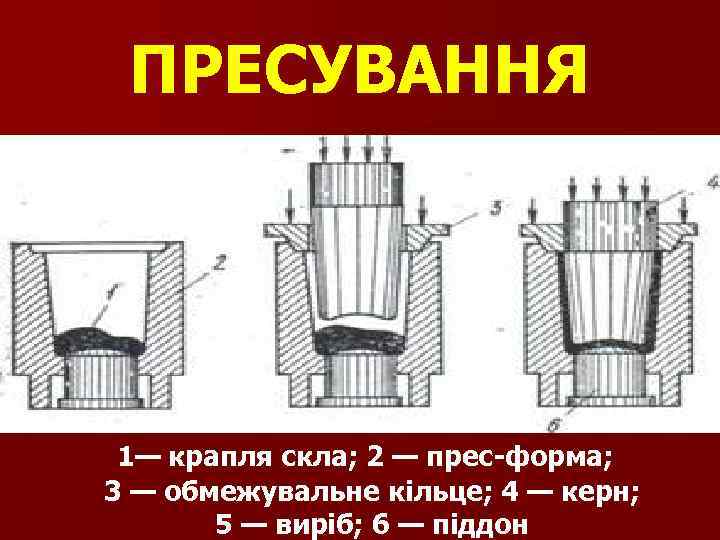 ПРЕСУВАННЯ 1— крапля скла; 2 — прес-форма; 3 — обмежувальне кільце; 4 — керн;