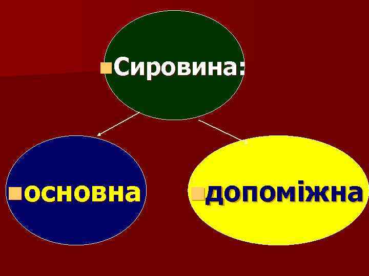 n. Сировина: nосновна nдопоміжна 