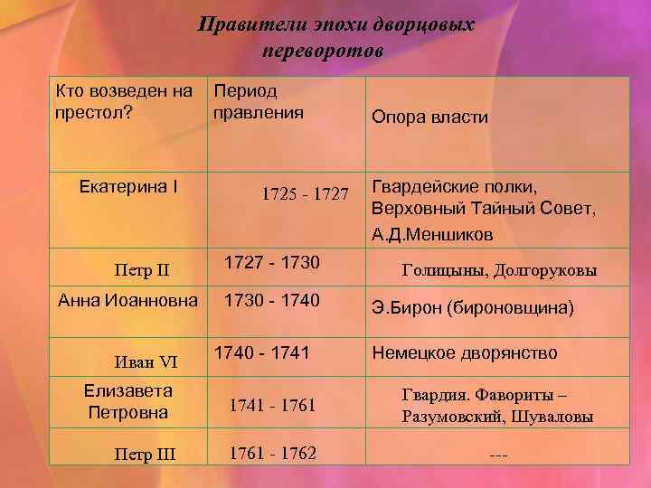 Роль гвардии в дворцовых переворотах проект