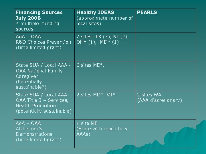 Financing Sources July 2008 * multiple funding sources. Healthy IDEAS PEARLS (approximate number of