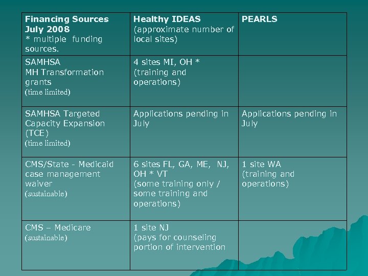 Financing Sources July 2008 * multiple funding sources. Healthy IDEAS PEARLS (approximate number of
