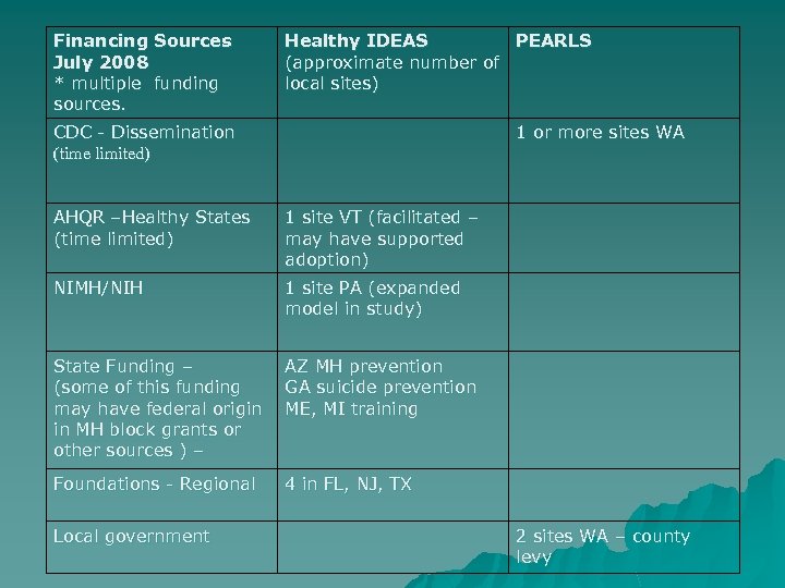 Financing Sources July 2008 * multiple funding sources. Healthy IDEAS PEARLS (approximate number of