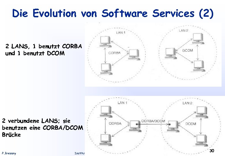 Die Evolution von Software Services (2) 2 LANS, 1 benutzt CORBA und 1 benutzt