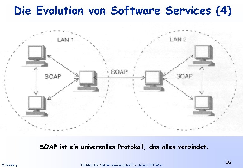 Die Evolution von Software Services (4) SOAP ist ein universalles Protokoll, das alles verbindet.