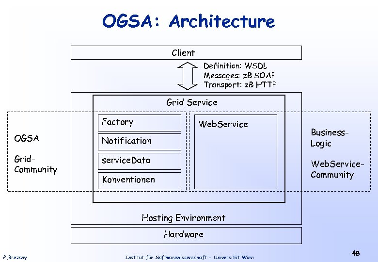 OGSA: Architecture Client Definition: WSDL Messages: z. B SOAP Transport: z. B HTTP Grid