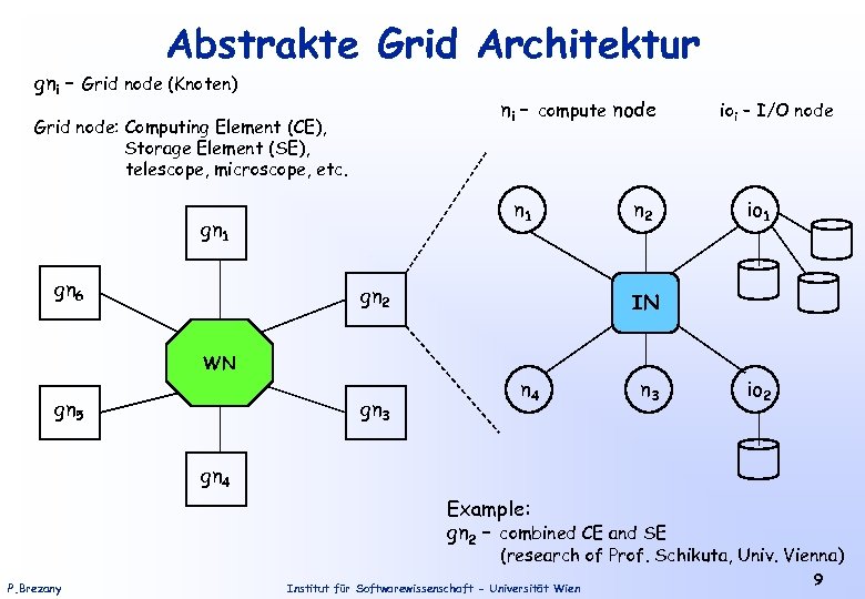 Abstrakte Grid Architektur gni – Grid node (Knoten) ni – compute node Grid node: