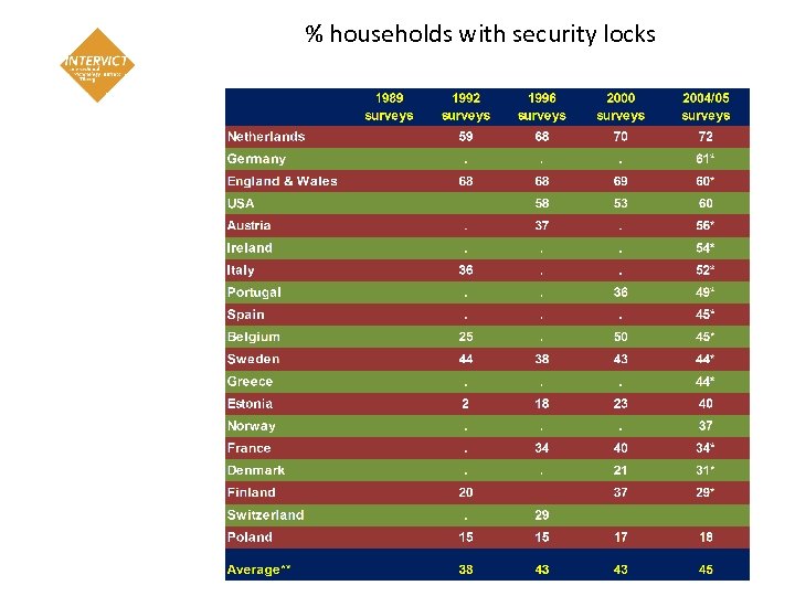 % households with security locks 11 