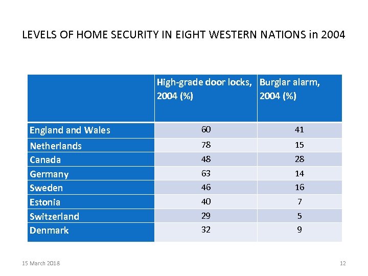 LEVELS OF HOME SECURITY IN EIGHT WESTERN NATIONS in 2004 High-grade door locks, Burglar