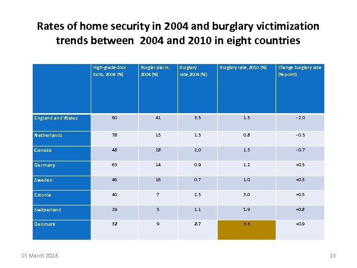 Rates of home security in 2004 and burglary victimization trends between 2004 and 2010