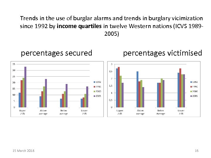 Trends in the use of burglar alarms and trends in burglary vicimization since 1992