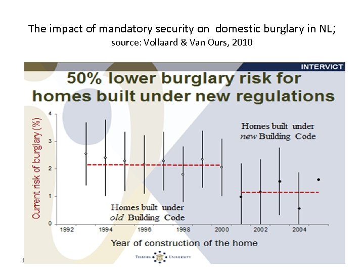 The impact of mandatory security on domestic burglary in NL; source: Vollaard & Van