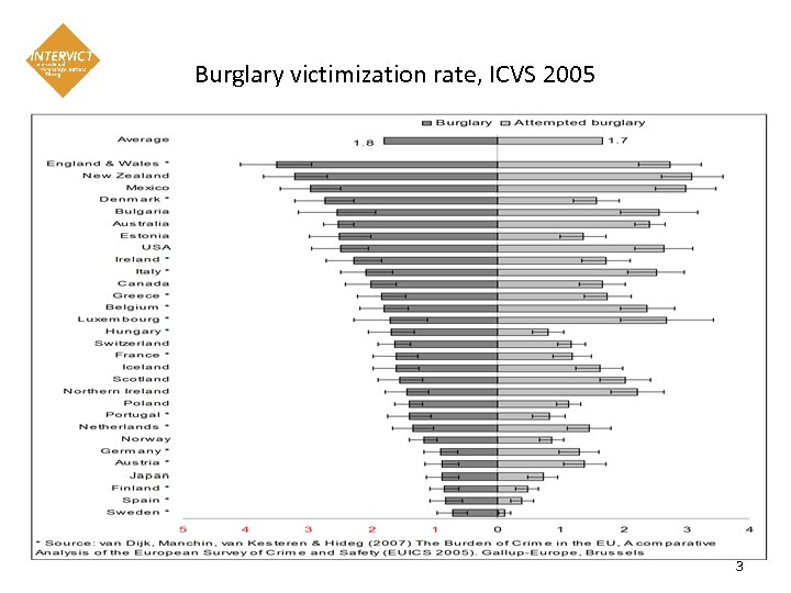 Burglary victimization rate, ICVS 2005 3 