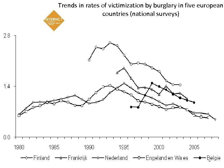 Trends in rates of victimization by burglary in five european countries (national surveys) 4