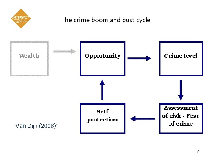The crime boom and bust cycle Van Dijk (2008)’ 6 