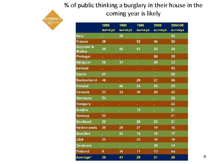 % of public thinking a burglary in their house in the coming year is
