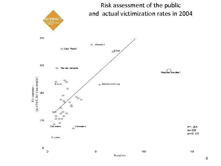 Risk assessment of the public and actual victimization rates in 2004 9 