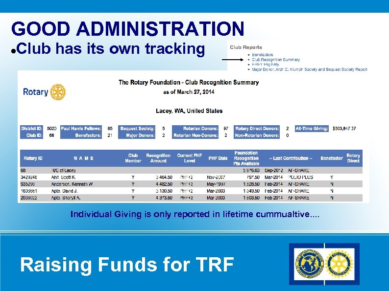 GOOD ADMINISTRATION Club has its own tracking Individual Giving is only reported in lifetime