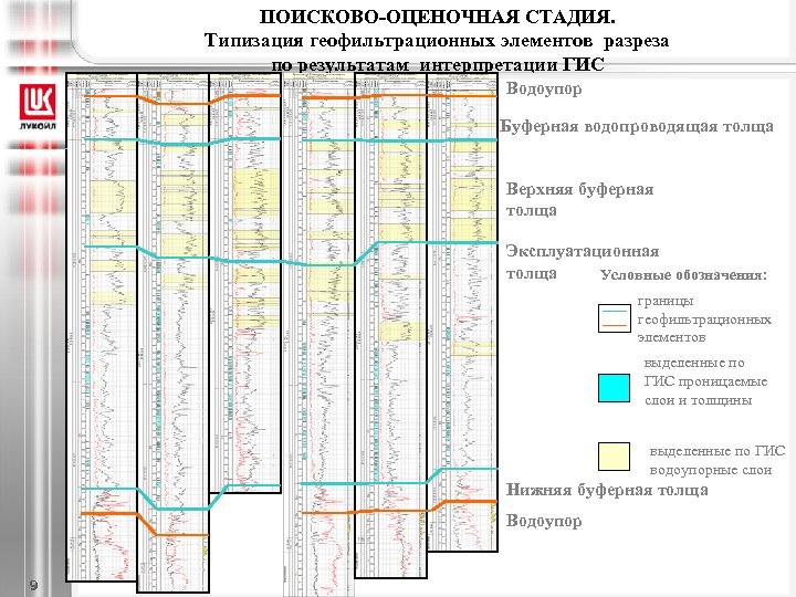 ПОИСКОВО-ОЦЕНОЧНАЯ СТАДИЯ. Типизация геофильтрационных элементов разреза по результатам интерпретации ГИС Водоупор Буферная водопроводящая толща