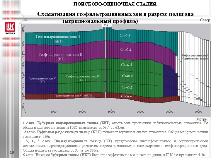 ПОИСКОВО-ОЦЕНОЧНАЯ СТАДИЯ. Схематизация геофильтрационных зон в разрезе полигона (меридиональный профиль) 1 слой. Буферная водопроводящая