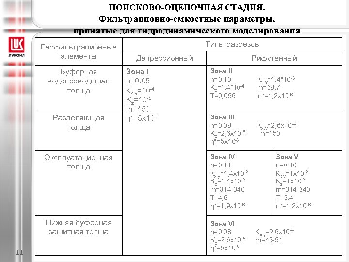ПОИСКОВО-ОЦЕНОЧНАЯ СТАДИЯ. Фильтрационно-емкостные параметры, принятые для гидродинамического моделирования Геофильтрационные элементы Буферная водопроводящая толща Разделяющая