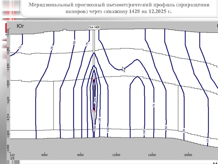 Меридиональный прогнозный пьезометрический профиль (приращения напоров) через скважину 1428 на 12. 2025 г. 15