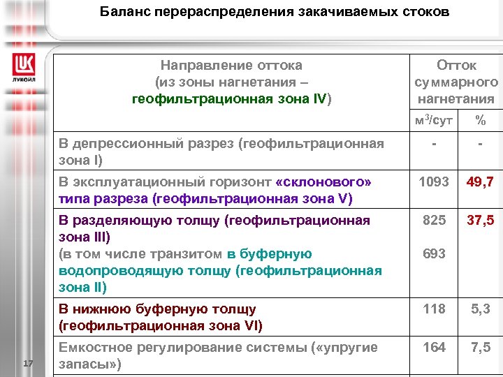 Баланс перераспределения закачиваемых стоков Направление оттока (из зоны нагнетания – геофильтрационная зона IV) Отток
