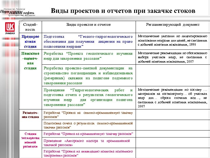 Виды проектов и отчетов при закачке стоков Стадийность Виды проектов и отчетов Регламентирующий документ
