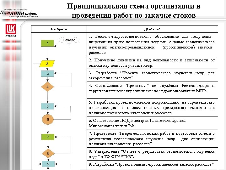 Принципиальная схема организации и проведения работ по закачке стоков Алгоритм Действие 1. Геолого-гидрогеологического обоснование