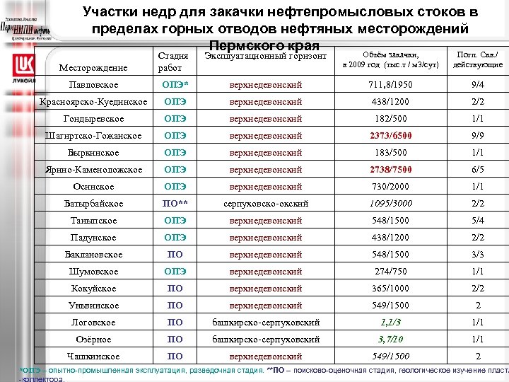 Участки недр для закачки нефтепромысловых стоков в пределах горных отводов нефтяных месторождений Пермского края