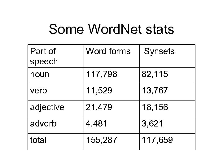 Some Word. Net stats Part of speech noun Word forms Synsets 117, 798 82,