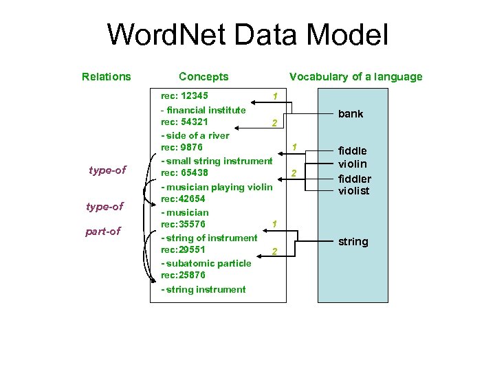Word. Net Data Model Relations type-of part-of Concepts rec: 12345 1 - financial institute