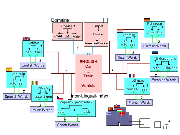 Domains Road vehicle car 1 auto trein 4 train 2 German Words 2 ENGLISH